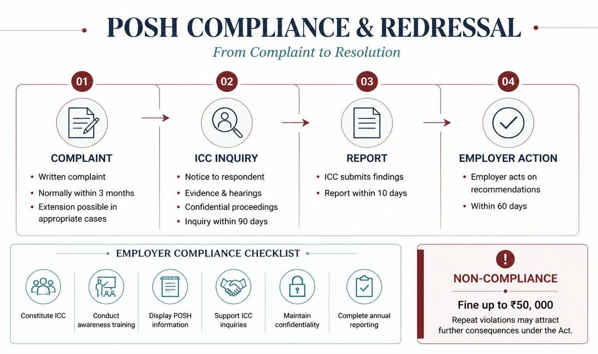 POSH Act complaint and inquiry process showing complaint filing, ICC inquiry, report, employer action and compliance requirements