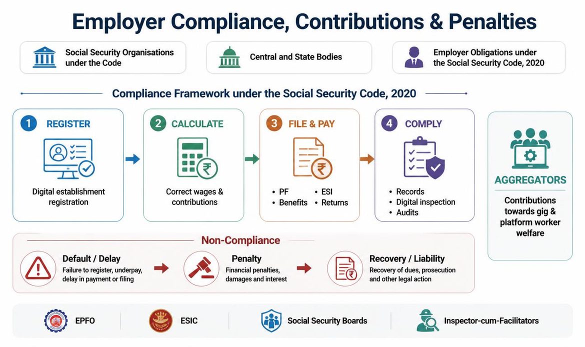 Social Security Code 2020 compliance flow showing registration, contributions, digital filings, inspections, aggregator obligations and penalties