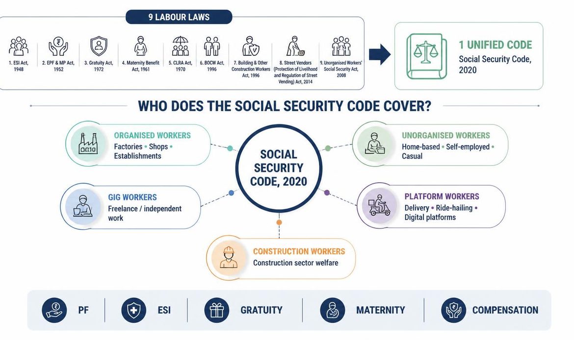 Social Security Code 2020 showing coverage of organised, unorganised, gig, platform and construction workers with key social security benefits