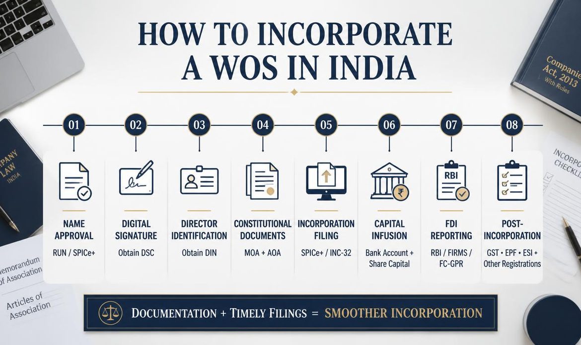 Step-by-step process for incorporating a Wholly Owned Subsidiary in India from name approval to FDI reporting and statutory registrations