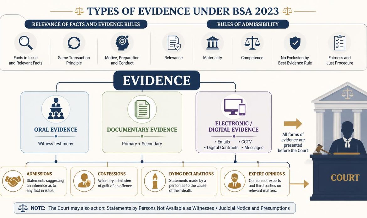 Types of evidence under Bharatiya Sakshya Adhiniyam 2023 showing oral, documentary and electronic evidence with admissions and expert opinions