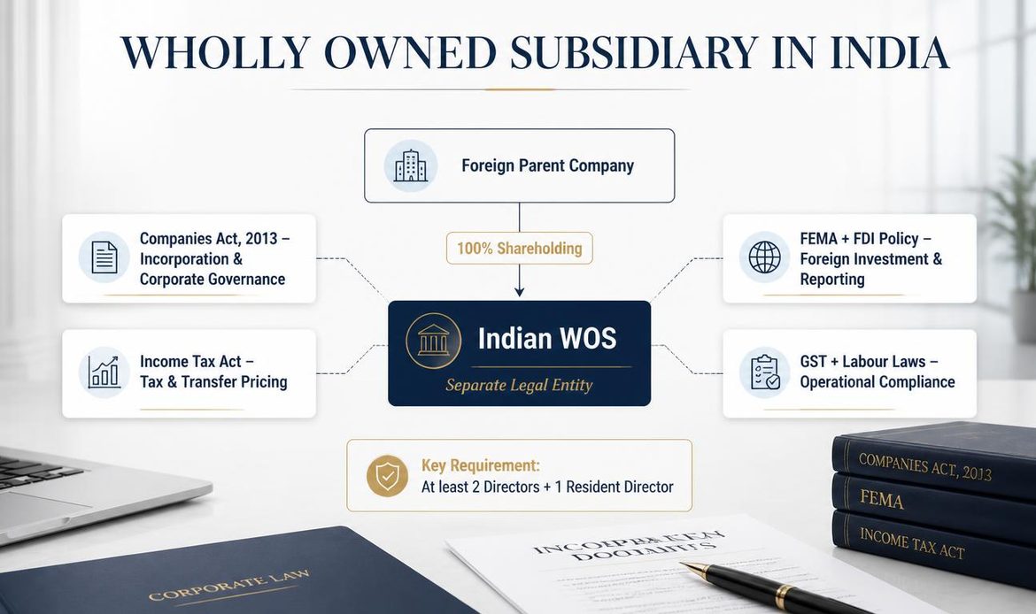 Wholly Owned Subsidiary in India showing foreign parent ownership and Companies Act, FEMA, FDI, tax and compliance framework