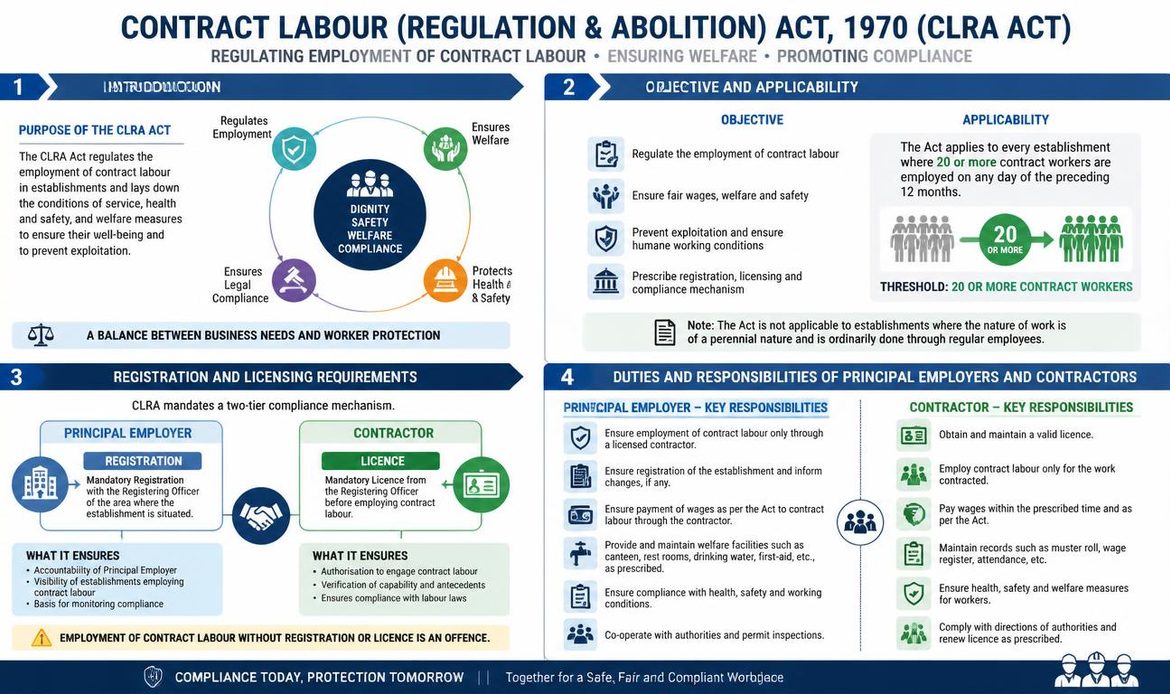 Contract Labour Act 1970 registration, licensing and responsibilities of principal employers and contractors