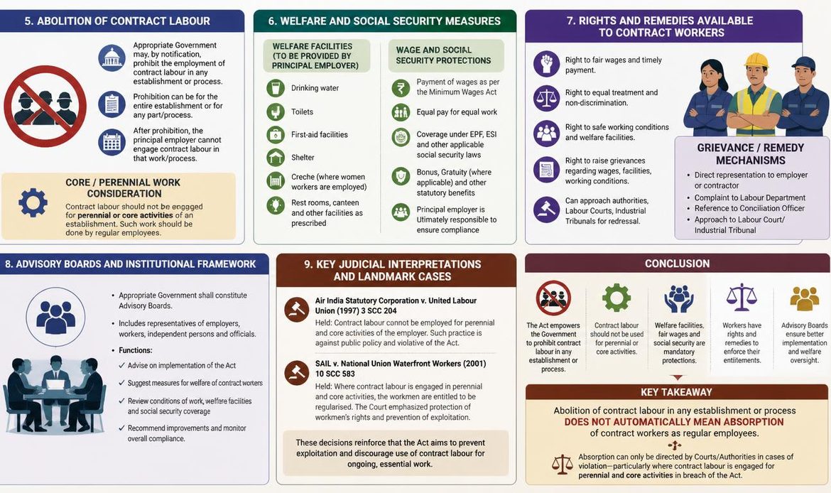 Contract Labour Act 1970 worker welfare, abolition, remedies and landmark Supreme Court judgments