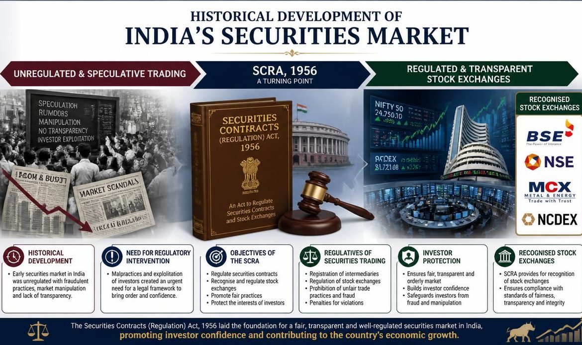 Historical development, objectives and regulation of India’s securities market under the Securities Contracts (Regulation) Act, 1956