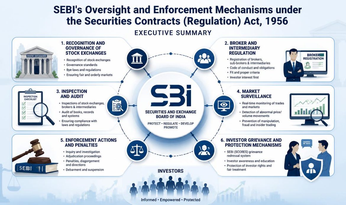 SEBI oversight, stock exchange governance, market surveillance and investor protection under the Securities Contracts (Regulation) Act, 1956