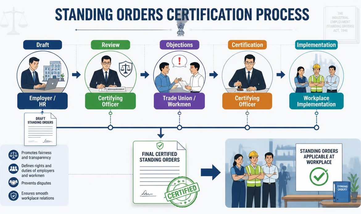 Standing Orders certification process under the Industrial Employment Standing Orders Act 1946