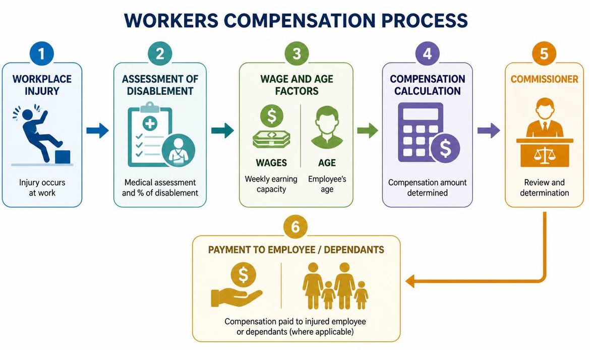 Calculation and distribution of compensation under the Employee’s Compensation Act, 1923 based on wages, age, injury, disablement, and dependants.
