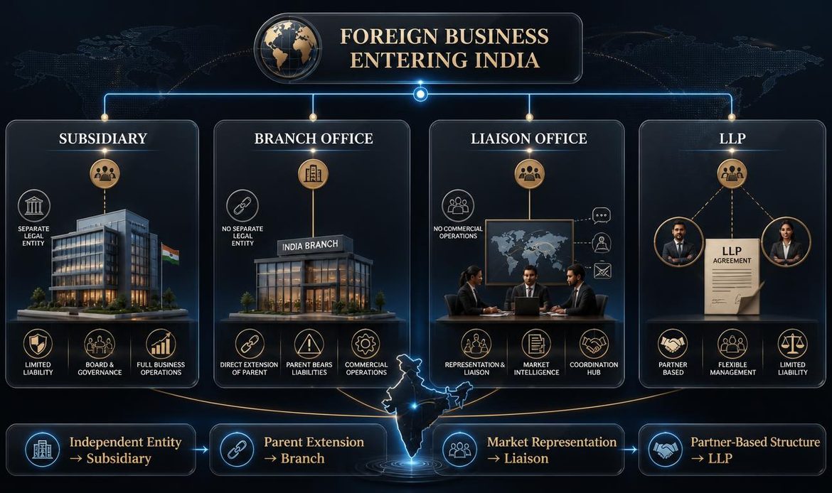 Comparison of foreign subsidiary, branch office, liaison office, and LLP structures for entering the Indian market