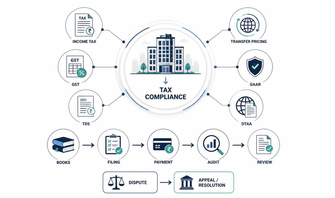 Corporate tax compliance infographic showing income tax, GST, TDS, transfer pricing, GAAR, DTAA, filing, audit and dispute resolution.