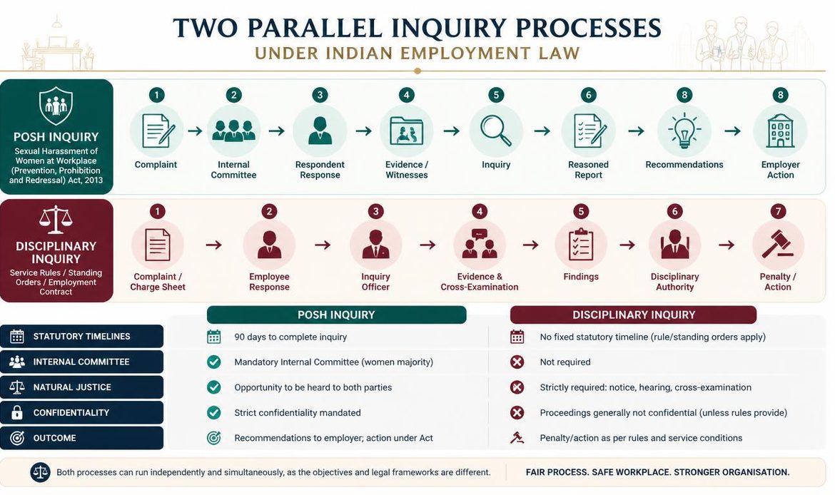 “Flowchart comparing the POSH inquiry process with a domestic disciplinary inquiry in an Indian workplace.”