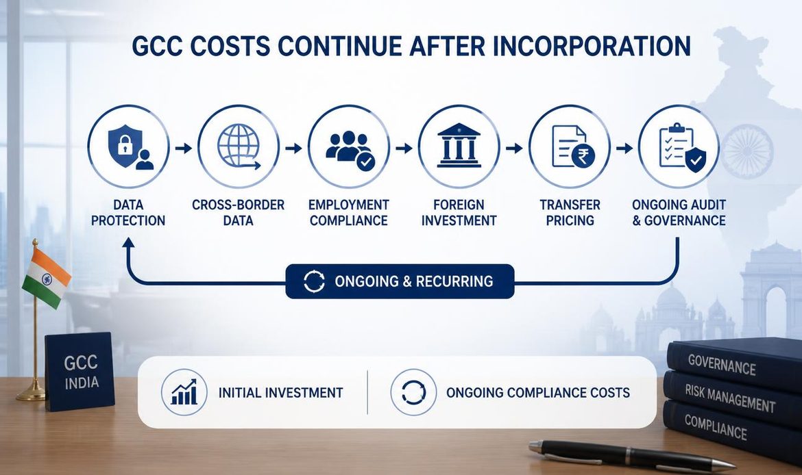 GCC compliance cost framework in India covering data protection, cross-border data, transfer pricing, foreign investment, employment, and recurring compliance.