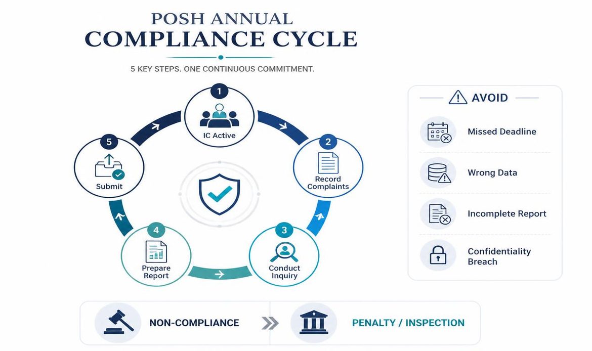 POSH annual compliance cycle showing Internal Committee activity, complaint records, inquiry, annual report preparation, submission and consequences of non-compliance.