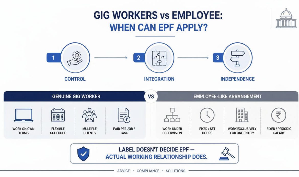 Professional infographic showing how control, integration and independence determine whether a gig work arrangement may attract EPF obligations in India.