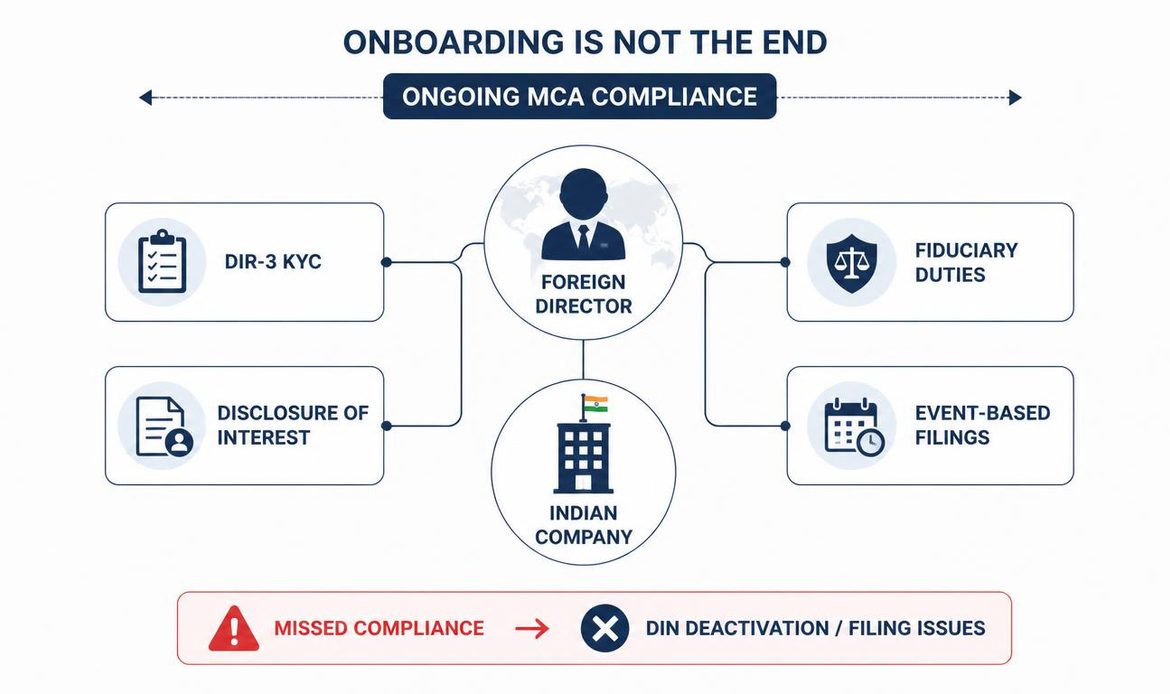 Simple infographic showing ongoing MCA compliance requirements for a foreign director, including DIR-3 KYC, disclosure of interest, fiduciary duties and event-based filings.