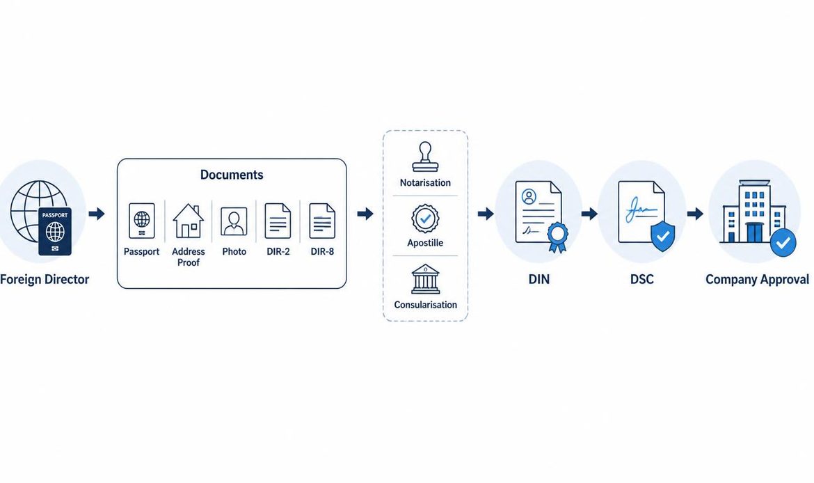 Simple infographic showing the initial process of onboarding a foreign director in an Indian company through documents, authentication, DIN, DSC and company approval.