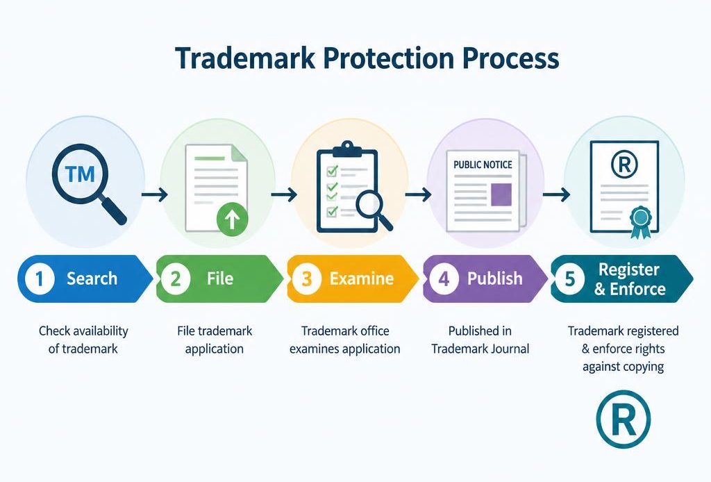 Trademark registration process in India from trademark search and filing to registration and enforcement