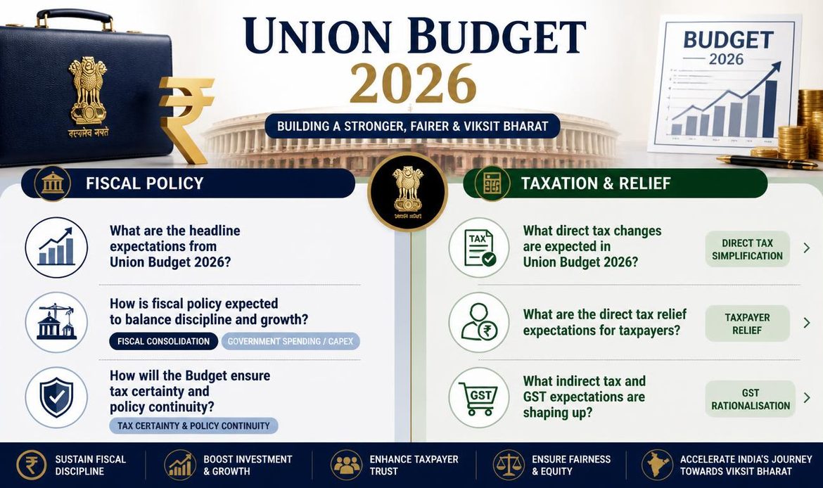 Union Budget 2026 expectations for fiscal policy, direct taxes and GST reforms in India
