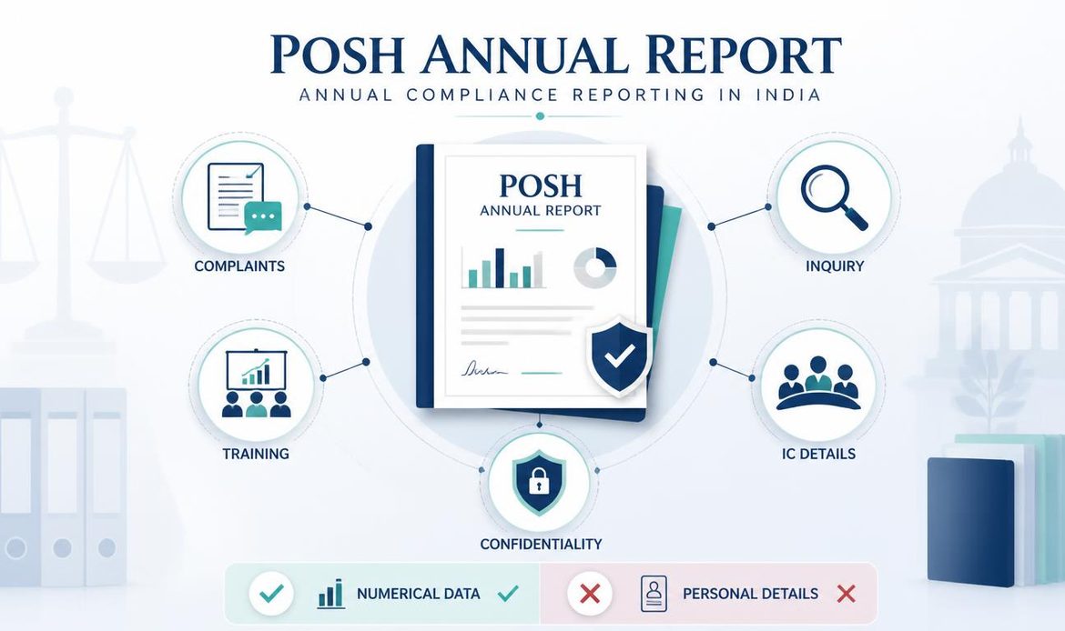 Visual guide showing the key components of a POSH Annual Report, including complaints, inquiry, training, Internal Committee details and confidentiality.
