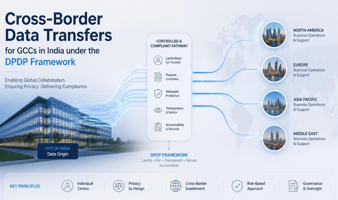 Cross-border personal data transfers from Indian GCCs under the DPDP framework with regulatory safeguards.