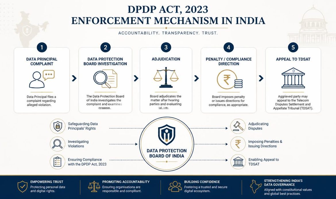“DPDP Act 2023 enforcement process from complaint and investigation to penalty and appeal.”