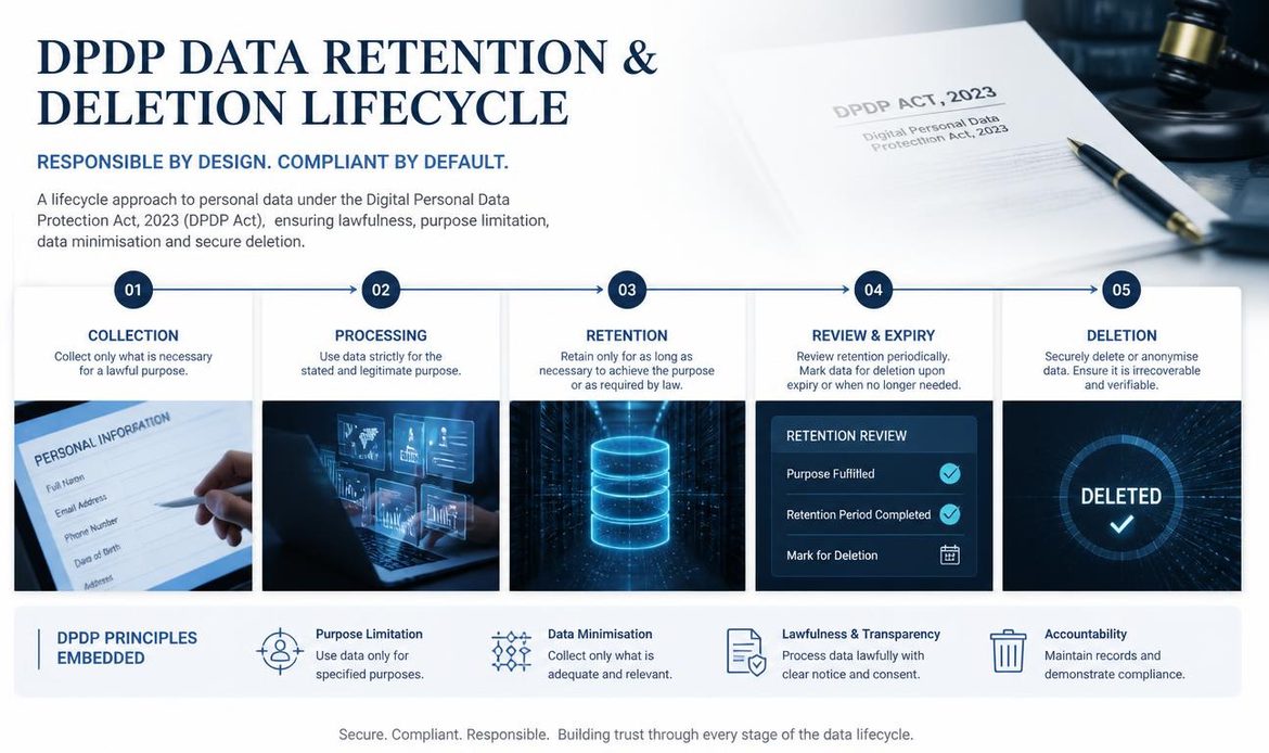DPDP data lifecycle showing personal data collection, purpose-based retention and lawful deletion.