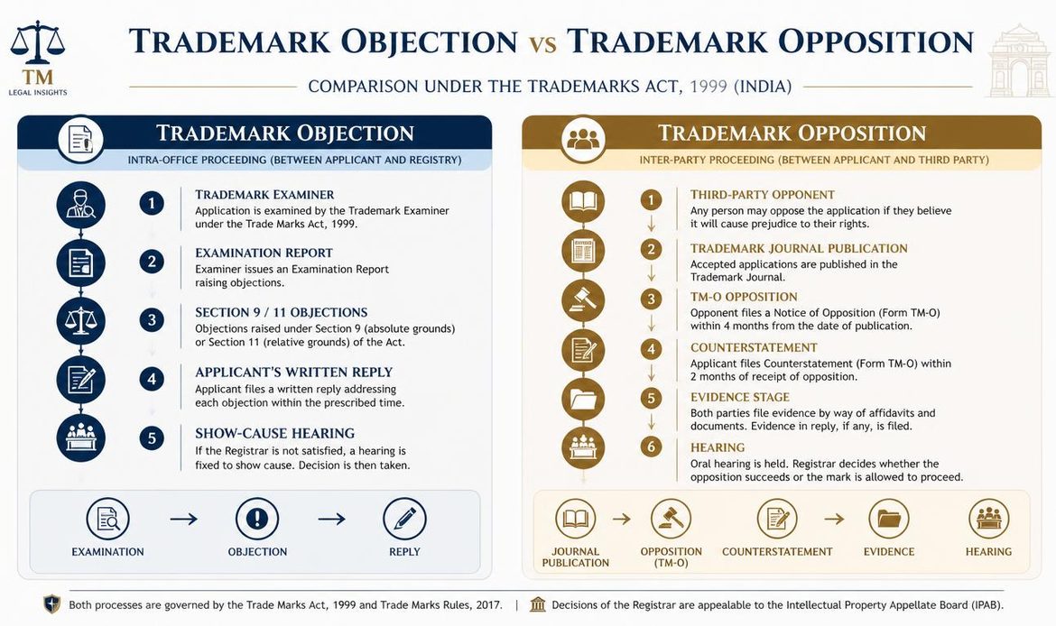 “Infographic comparing trademark objection and trademark opposition procedures in India.”