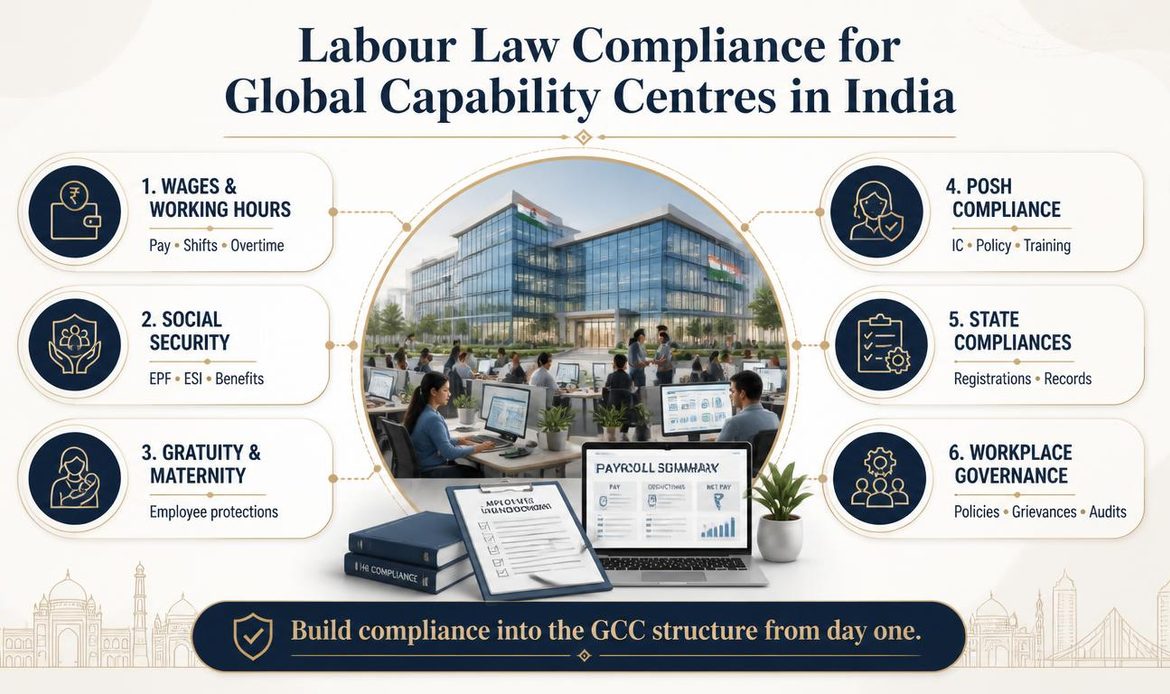 “Infographic showing key labour law compliance areas for Global Capability Centres operating in India.”
