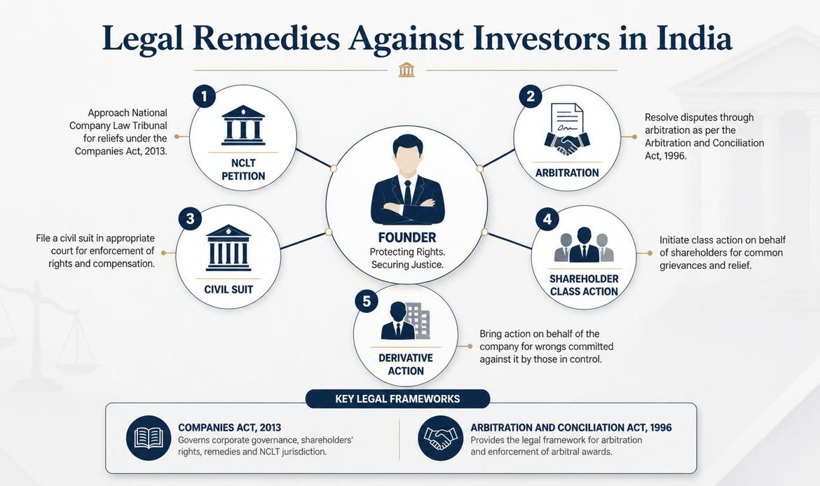 “Legal remedies available to startup founders against investors in India.”