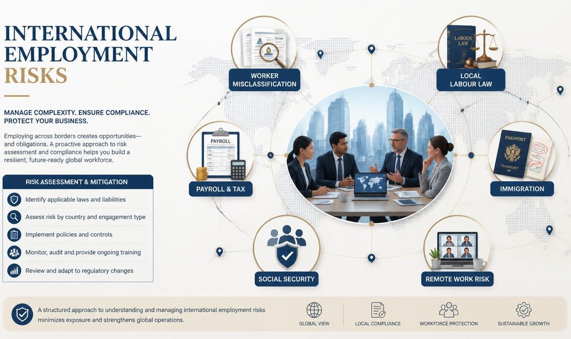 “Major legal and compliance risks in cross-border employment, including worker misclassification, local labour laws, payroll, immigration, social security and remote work.”
