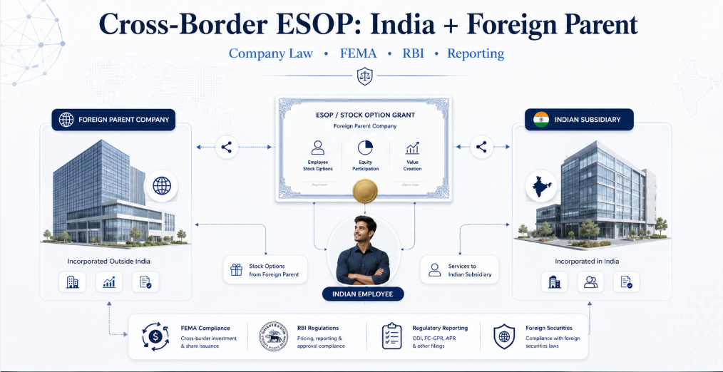 Cross-border ESOP structure showing an Indian subsidiary, foreign parent company, employee stock options and FEMA compliance