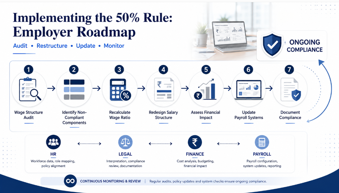 Employer roadmap for implementing the 50% rule through salary audit, restructuring, payroll updates and compliance monitoring