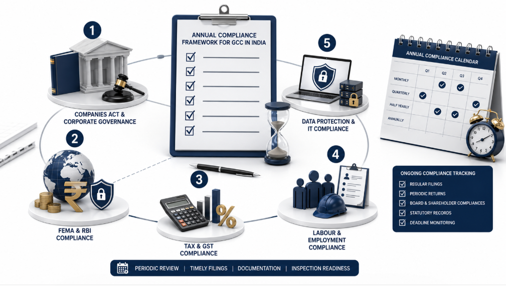 GCC compliance framework covering corporate, FEMA, tax, labour and data protection requirements in India