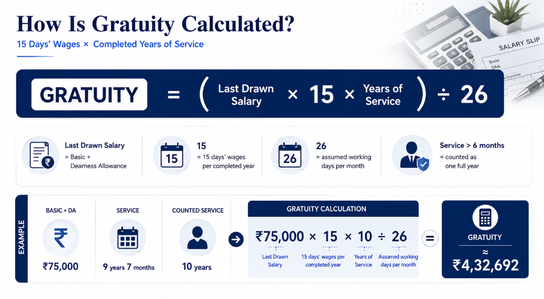 Gratuity calculation formula showing last drawn salary, 15 days wages, years of service and 26 day divisor