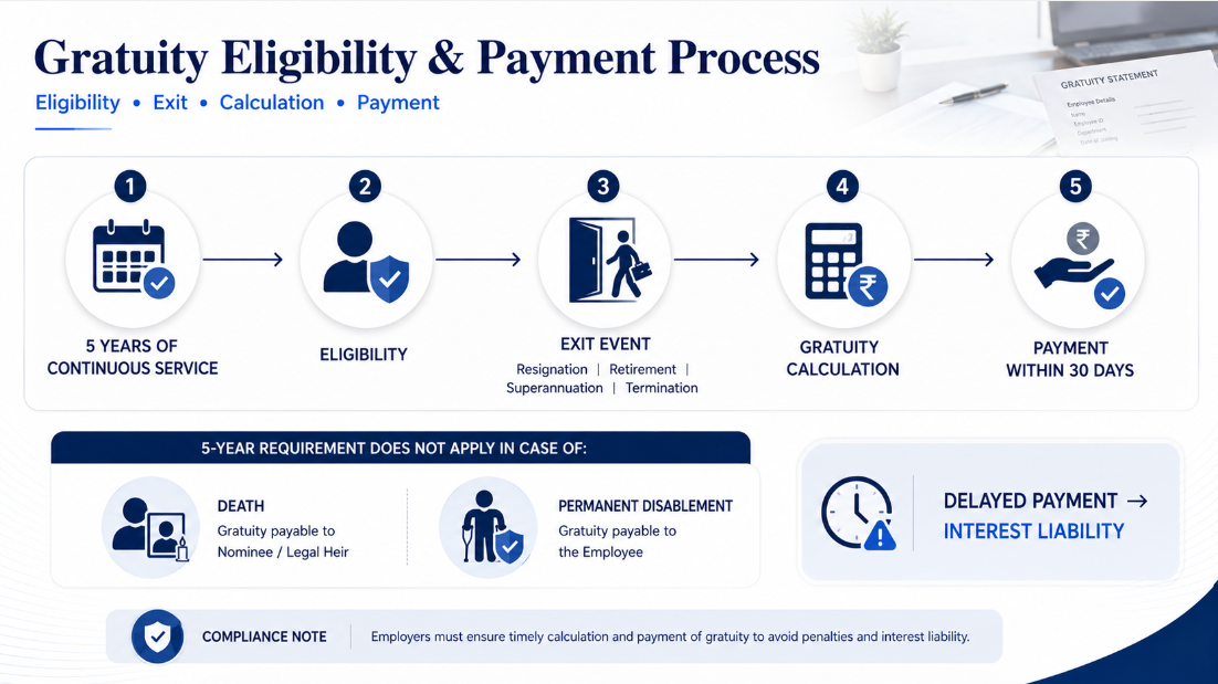 Gratuity eligibility and payment timeline showing five years of service, exit events, exceptions and payment within 30 days
