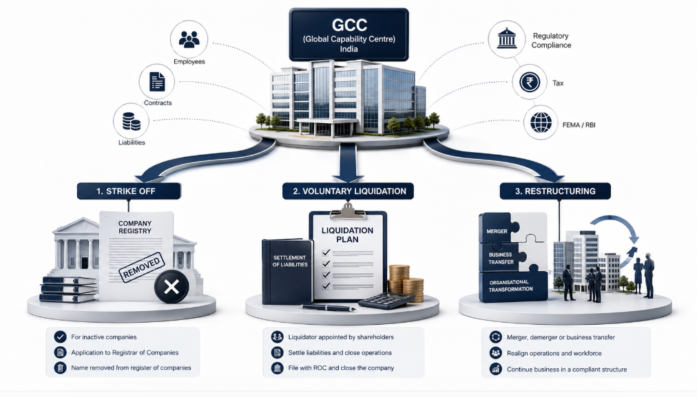 Three legal routes for GCC exit in India strike off, voluntary liquidation and restructuring