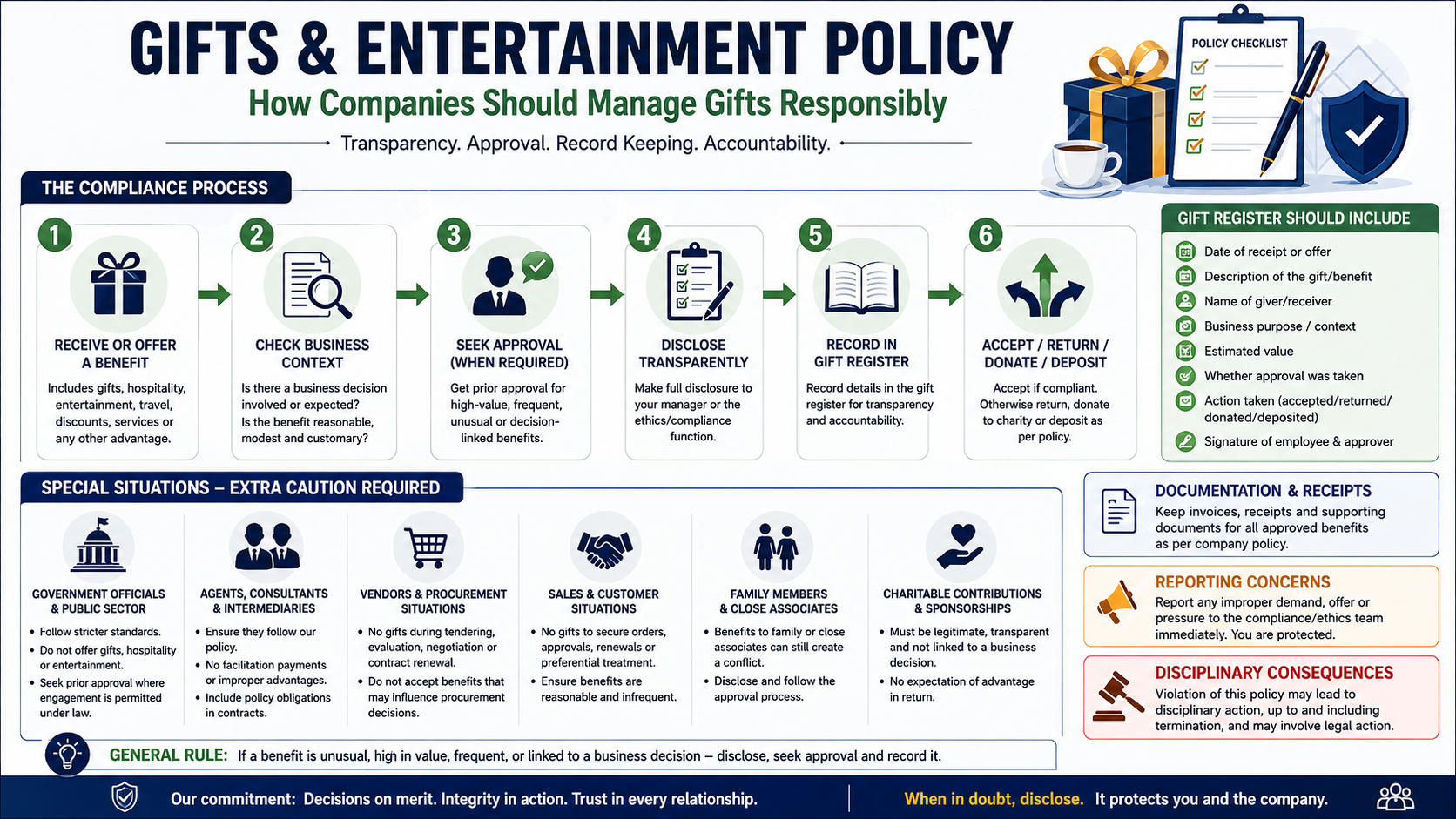 Gifts and entertainment policy approval, disclosure and compliance process.